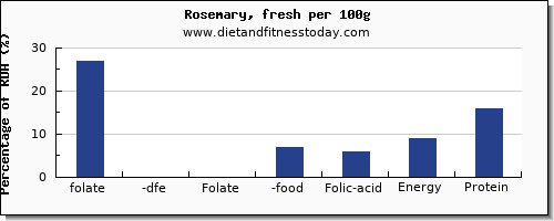 folate, dfe and nutrition facts in folic acid in rosemary per 100g